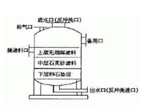 多介質(zhì)過(guò)濾器的結(jié)構(gòu)，看來(lái)看看